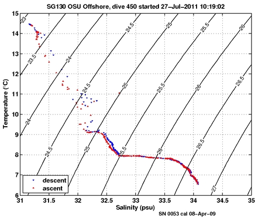 Temperature Salinity Diagnostic