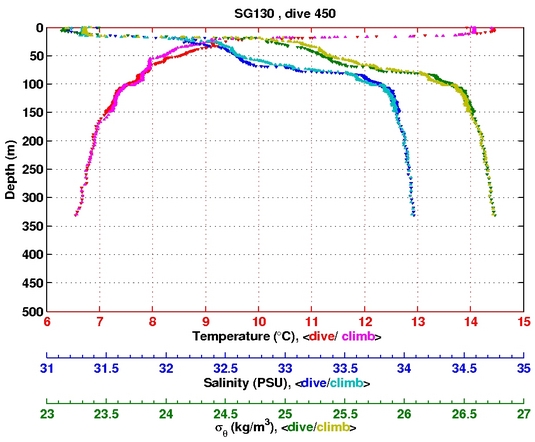 Temperature Salinity