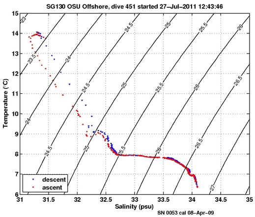 Temperature Salinity Diagnostic