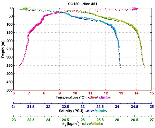 Temperature Salinity