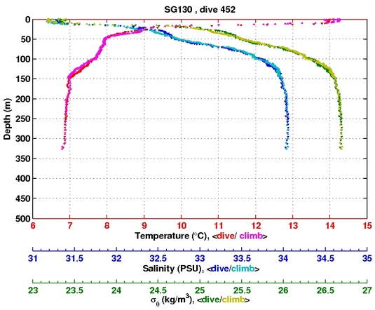 Temperature Salinity