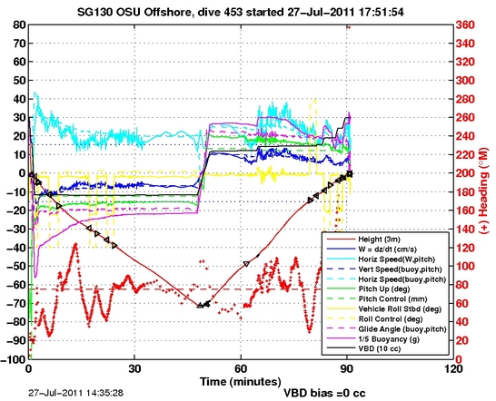 Dive Characteristics