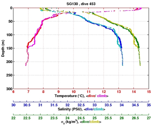 Temperature Salinity