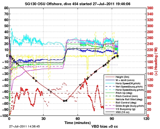 Dive Characteristics