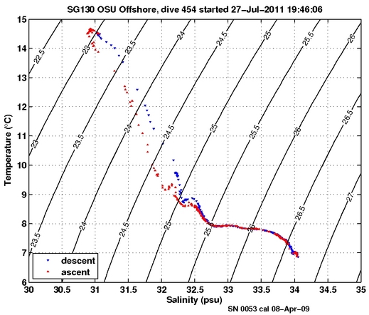 Temperature Salinity Diagnostic