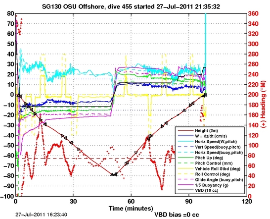 Dive Characteristics