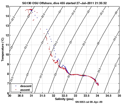 Temperature Salinity Diagnostic