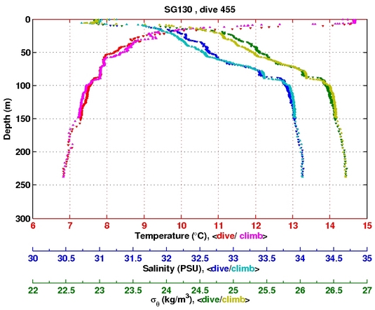 Temperature Salinity