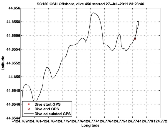 Dive Calculated GPS