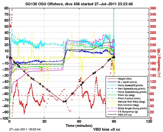 Dive Characteristics