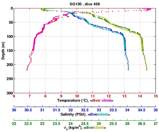 Temperature Salinity