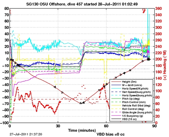 Dive Characteristics