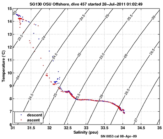 Temperature Salinity Diagnostic