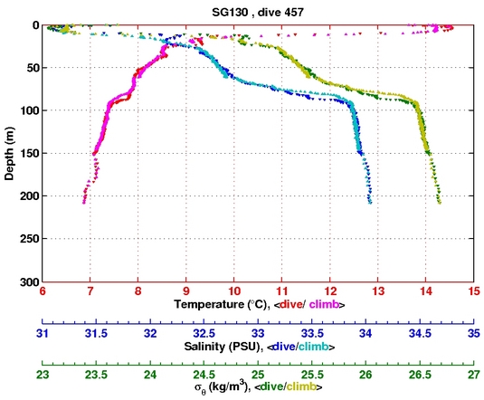 Temperature Salinity