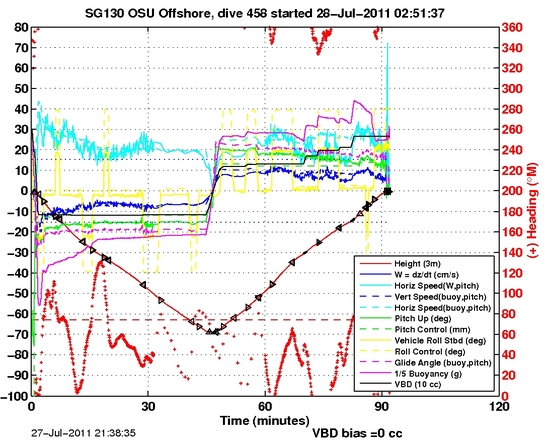 Dive Characteristics