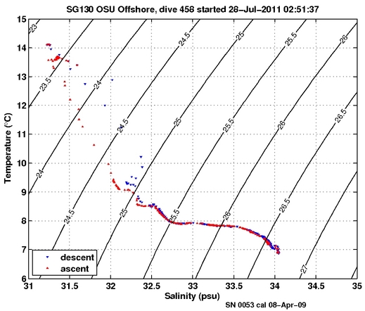 Temperature Salinity Diagnostic