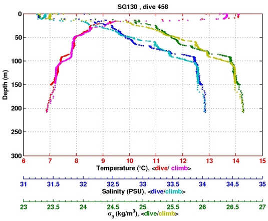 Temperature Salinity