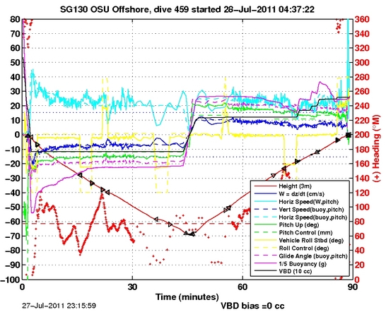 Dive Characteristics