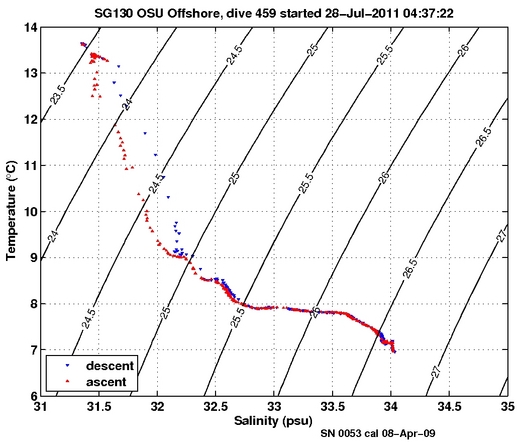 Temperature Salinity Diagnostic