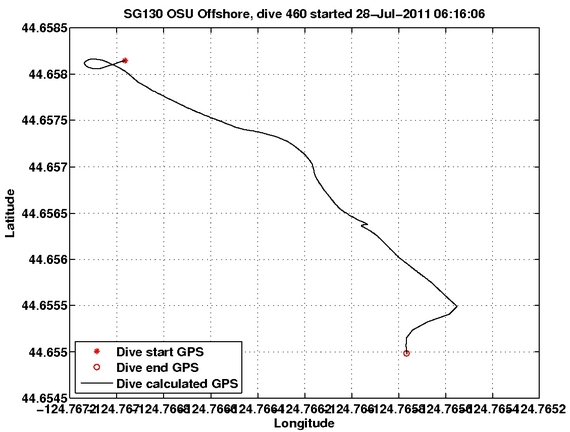 Dive Calculated GPS