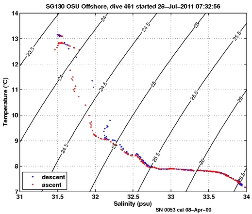 Temperature Salinity Diagnostic