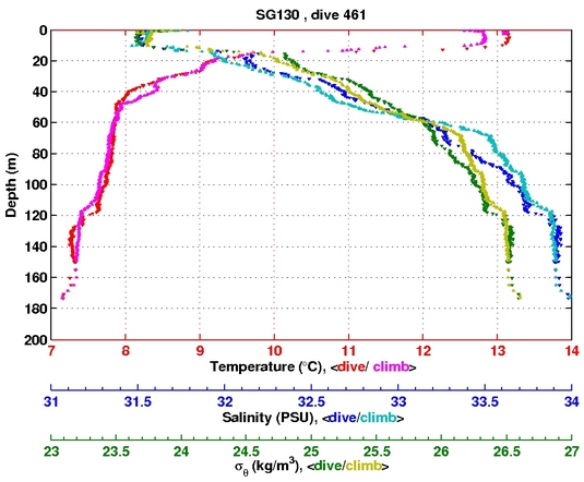 Temperature Salinity