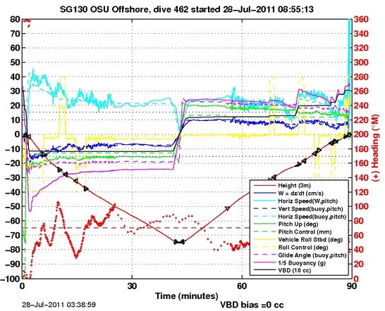 Dive Characteristics