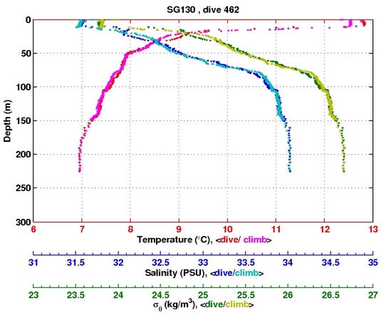 Temperature Salinity