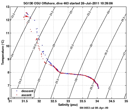 Temperature Salinity Diagnostic