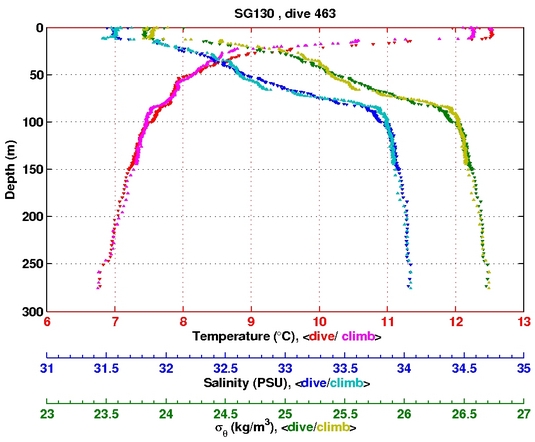 Temperature Salinity