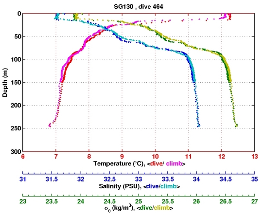 Temperature Salinity