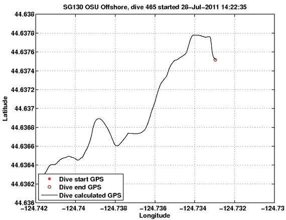 Dive Calculated GPS