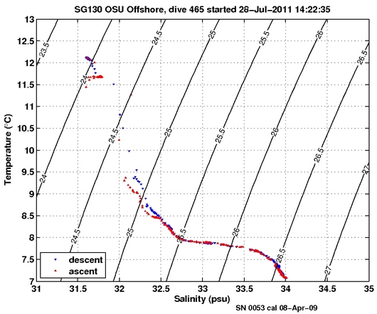 Temperature Salinity Diagnostic