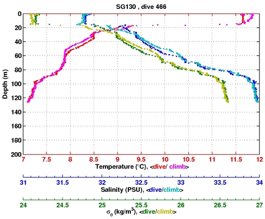 Temperature Salinity