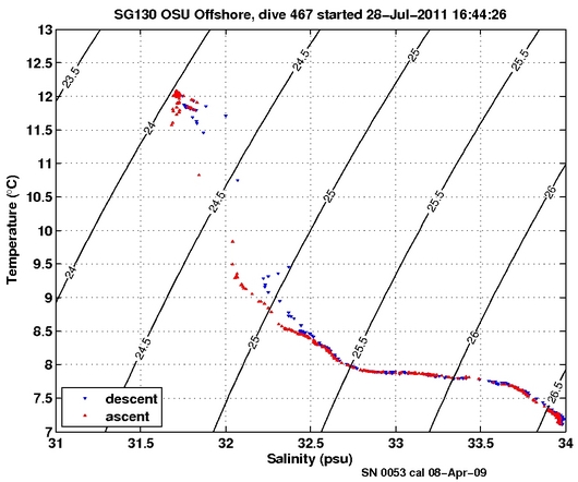 Temperature Salinity Diagnostic