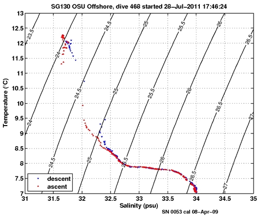 Temperature Salinity Diagnostic