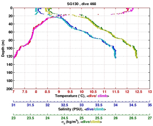 Temperature Salinity