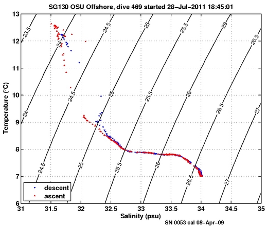 Temperature Salinity Diagnostic