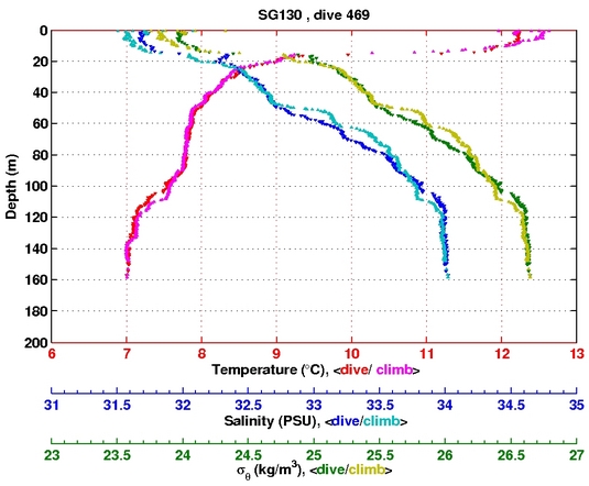 Temperature Salinity