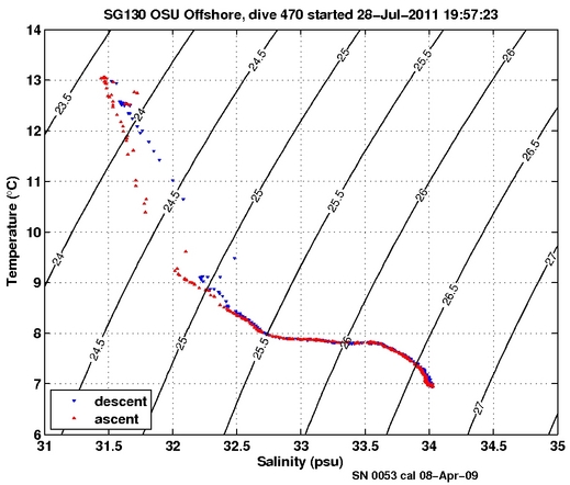 Temperature Salinity Diagnostic