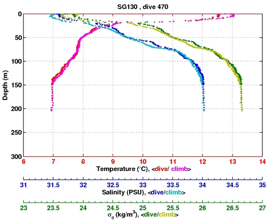 Temperature Salinity