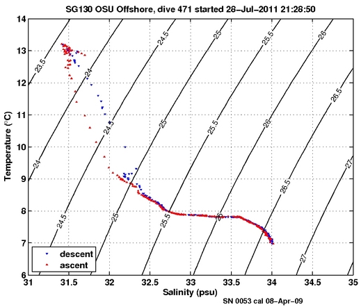 Temperature Salinity Diagnostic