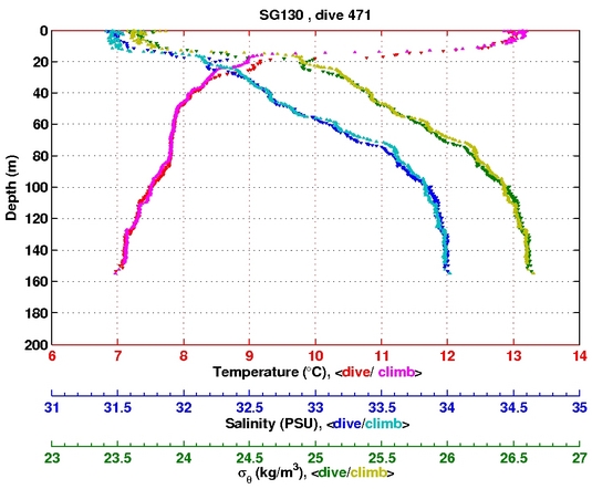 Temperature Salinity