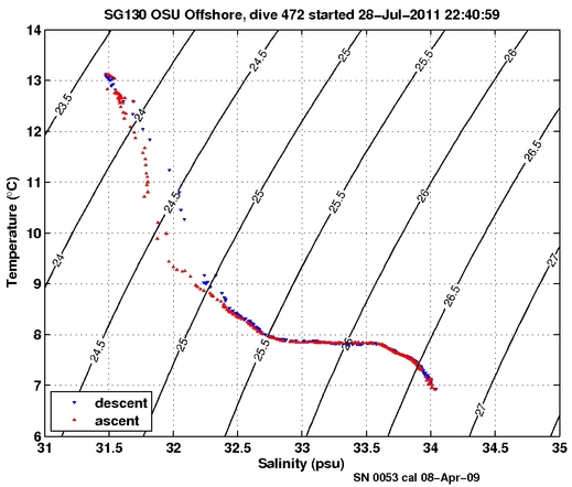 Temperature Salinity Diagnostic