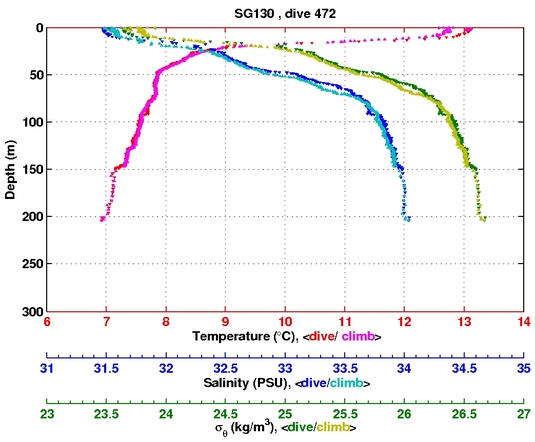 Temperature Salinity