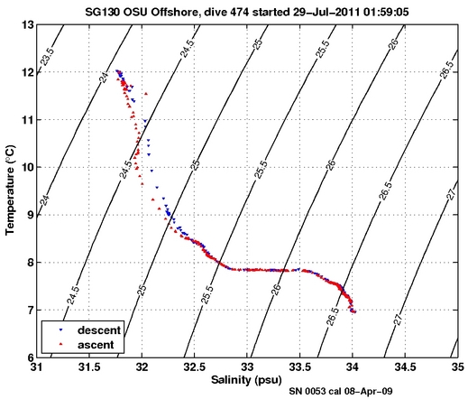 Temperature Salinity Diagnostic