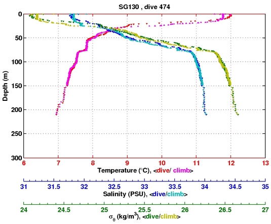 Temperature Salinity