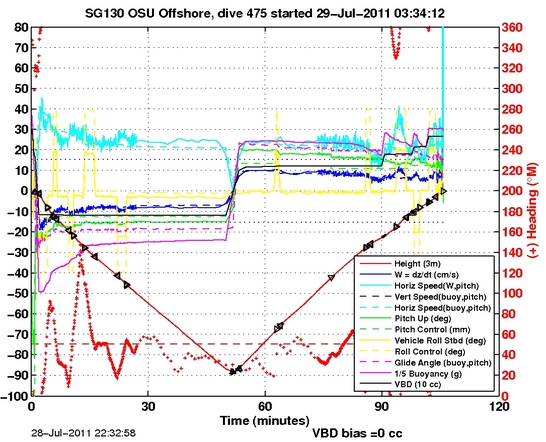 Dive Characteristics