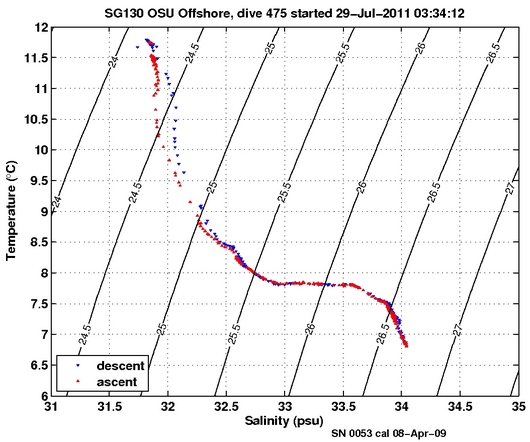 Temperature Salinity Diagnostic