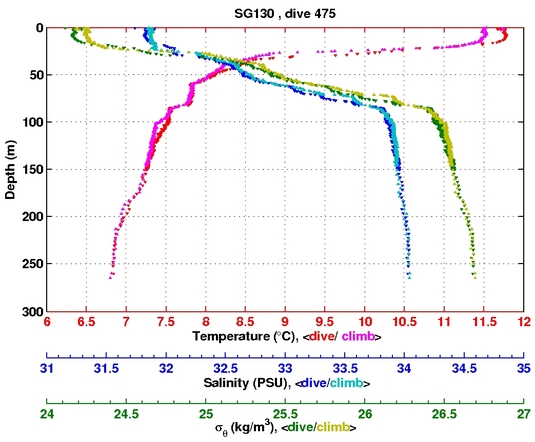 Temperature Salinity